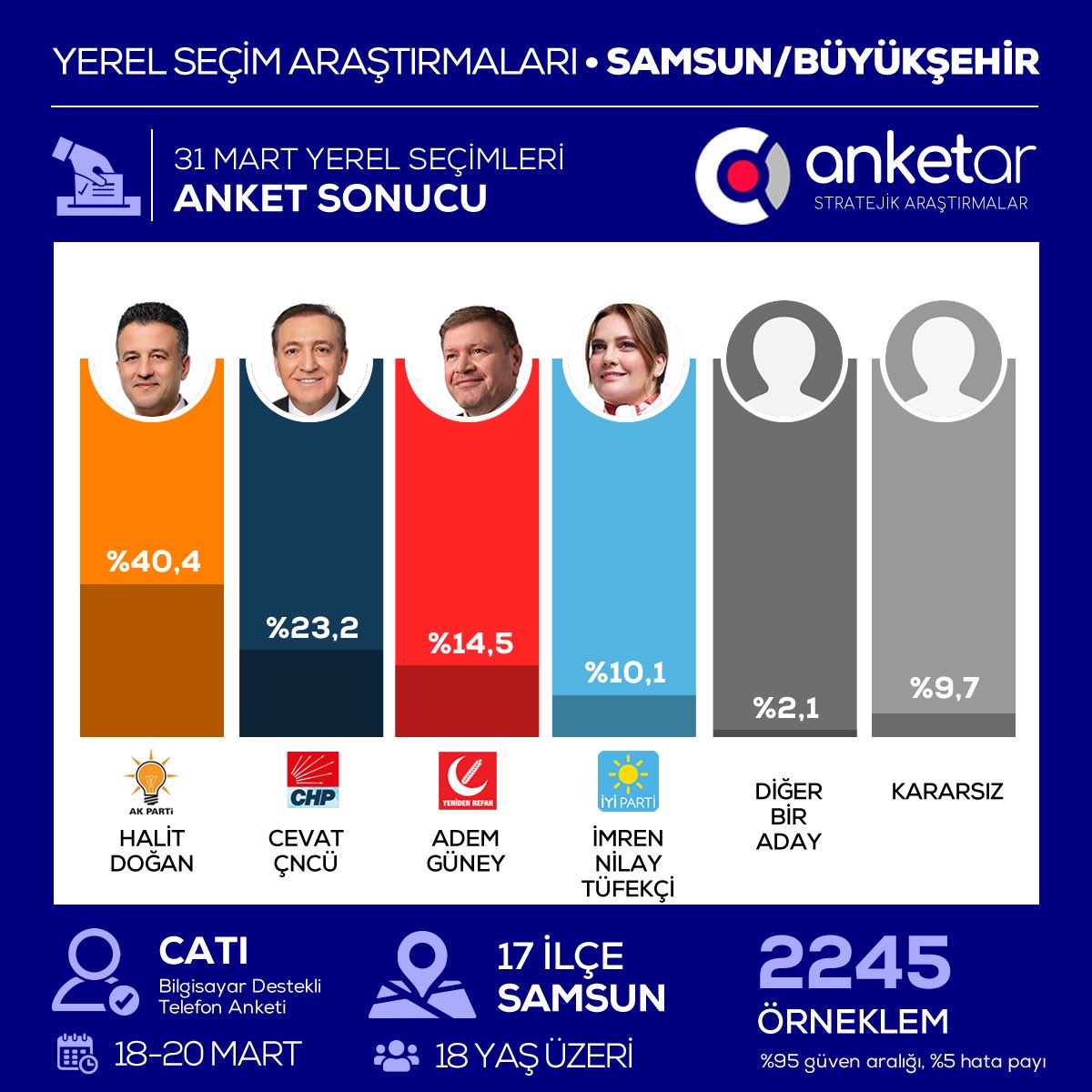 anket_ar's tweet photo. 31 Mart Yerel Seçim Anketi | SAMSUN BÜYÜKŞEHİR

#Samsun seçmenlerine "Büyükşehir Belediye Başkanı olarak kimi görmek istersiniz?" sorusu yöneltilmiştir. CATI yöntemi ile 18-20 Mart tarihinde 2245 örneklem üzerinden yapılan ankete göre;

Halit Doğan %40,4
Cevat Öncü %23,2
… https://t.co/bCSymZ98RD