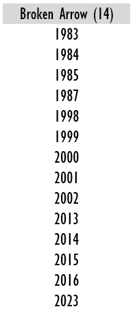 Broken Arrow Girls Basketball has made 14 appearances in the state tournament -- these are the years! All other teams' years are in the book!

#brokenarrow #ossaa #goldball #highschoolbasketball #tulsaworld #historyofthebighouse