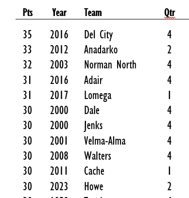 Most points scored in a quarter in the girl's state tournament. The rest of the list is in the book.

#delcity #anadarko #Normannorth #Adair #Lomega #Dalepirates #jenks #velmaalma #Walters #Cache #howe