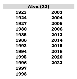 The Alva Lady Goldbugs have been to the State Tournament these 22 years!!!!!!

#Alva #Goldbugs #OSSAA #OGBCA #OBCA #Oklahoma #Statetournament  #historyofthebighouse