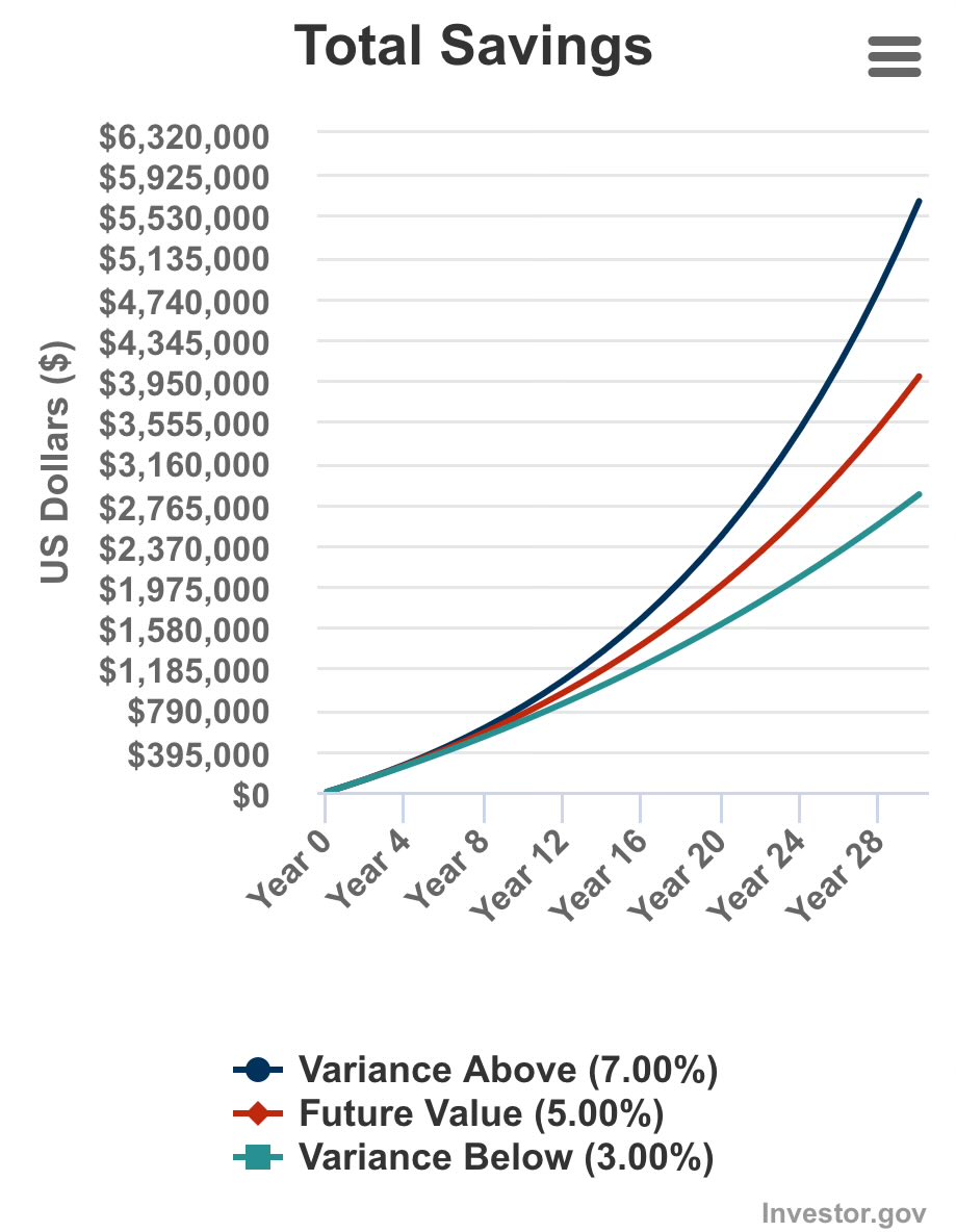 @dollarsanddata What are your assumptions? While it might not work for everyone, diligently maxing out a mega backdoor Roth 401(k) throughout one’s career could propel many into millionaire status, even when adjusting for inflation. #InvestmentTips #Roth401k #WealthBuilding