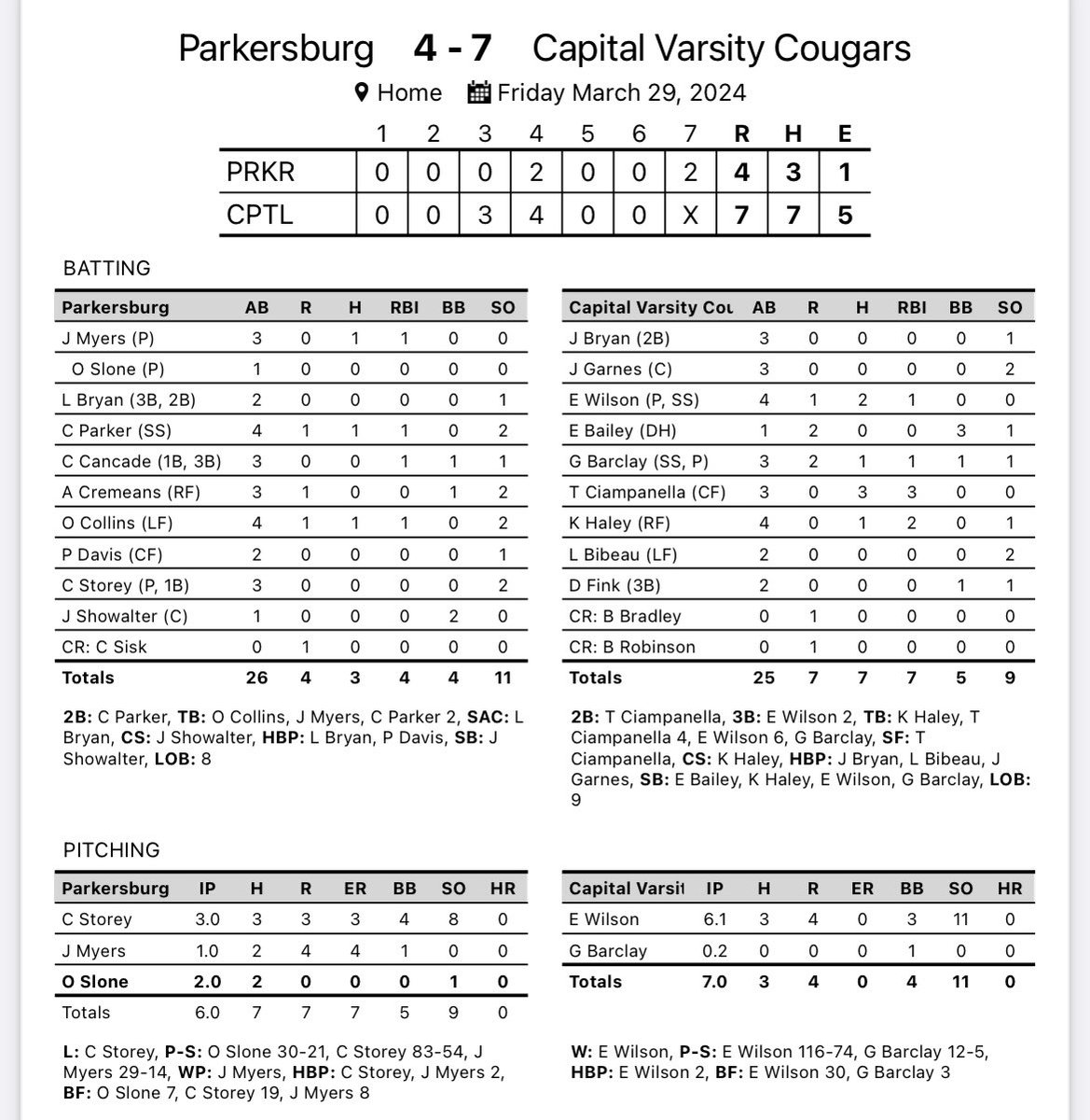 Evan Wilson strikes out 11 and Grant Barclay comes in to close the game in a 7-4 win against Parkerburg ! #CapHigh #wvprepbase <a href="/Taylor_Kennedy7/">Taylor Kennedy</a> <a href="/RickRyanWV/">Rick Ryan</a> <a href="/cgatorwade/">C Wade 3</a>