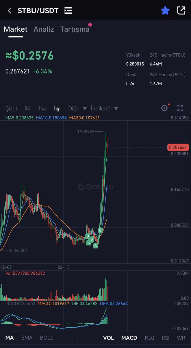 $STBU 6xte kar almak yerine toplamaya devam ettim. Ayıda ne yaptıysanız aynısını yapmaya devam edin. Artık boğadayız diyebiliriz. Git gelli zor yolculuk olacak. Ama başaracağız!
#stbu #stobox #Bitcoin #btc $eth