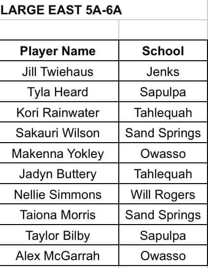 TahlequahHoops's tweet image. Congratulations @Kori_Rainwater and @jadynbuttery3 OGBCA Large School All-State!