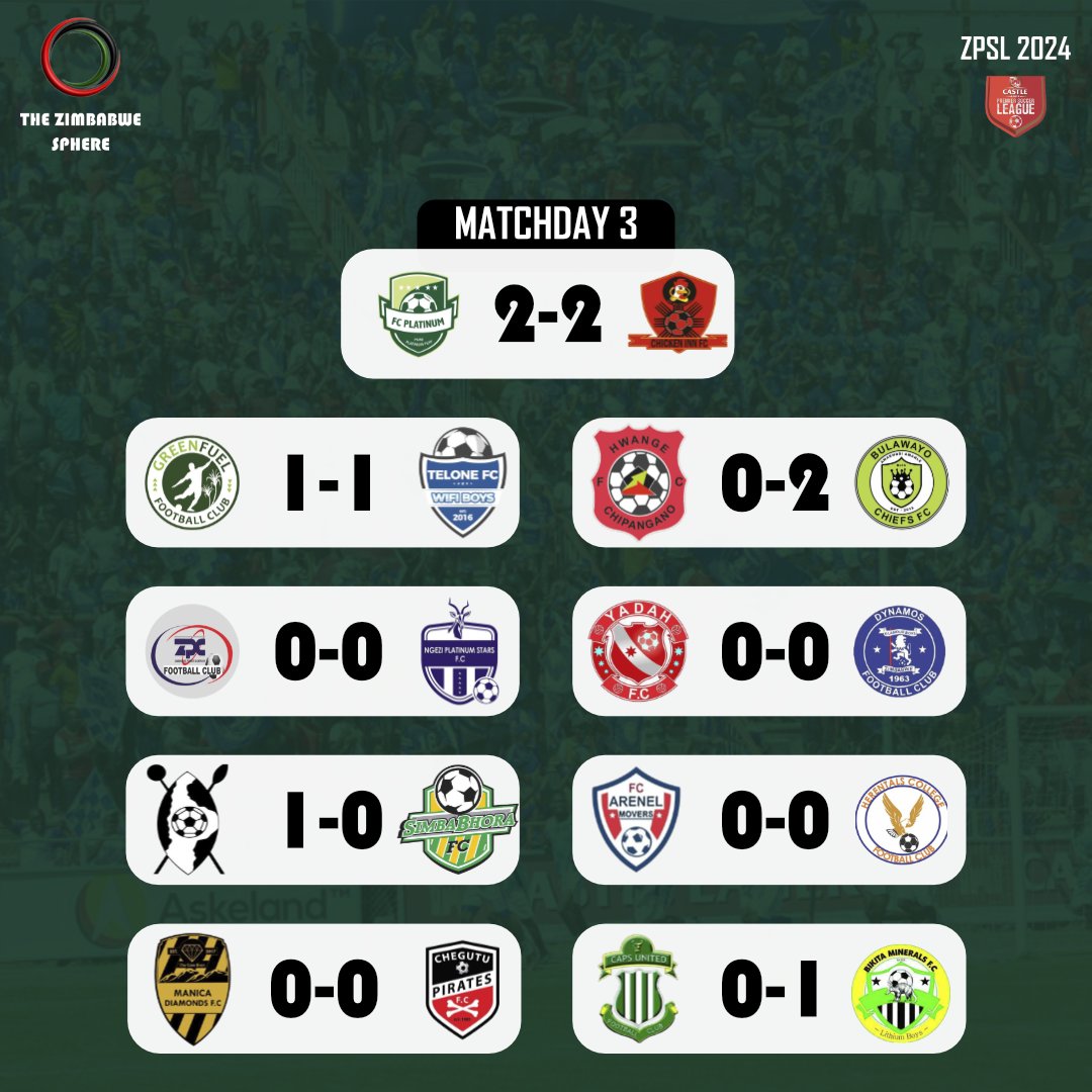 ZimSphere's tweet image. 2024 Zim PSL Matchday 3 results: Football returns to Rufaro; Bikita Minerals stun CAPS; Bosso edge Simba Bhora #ZimSphere 

Read more here: 

zimsphere.co.zw/2024/03/2024-z…