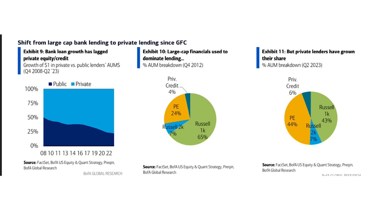 Shift from large cap bank lending to private lending since GFC

#banks #credit #loans #pd #loan #deal #privatedebt #credit 
#mergers #acquisitions #deals #lbo #mergerarb #fund #investor #LP #GP #PrivateEquity #buyouts #MandA #PE #investments #MergerArb #valuation #middlemarket…