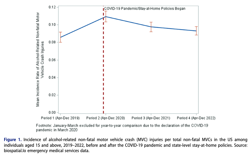 New study by <a href="/NaeYeonWon/">Nae Won</a> <a href="/LCottler/">Linda B. Cottler</a> reveals initial increase in alcohol-related non-fatal motor vehicle crash injuries in 2019-2020, followed by a decline in   2020-2022. Stay-at-home policies during the pandemic linked to a significant reduction in such incidents.