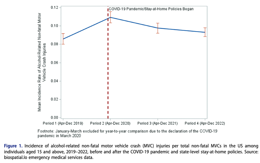 New study by @NaeYeonWon @LCottler reveals initial increase in alcohol-related non-fatal motor vehicle crash injuries in 2019-2020, followed by a decline in 2020-2022. Stay-at-home policies during the pandemic linked to a significant reduction in such incidents.