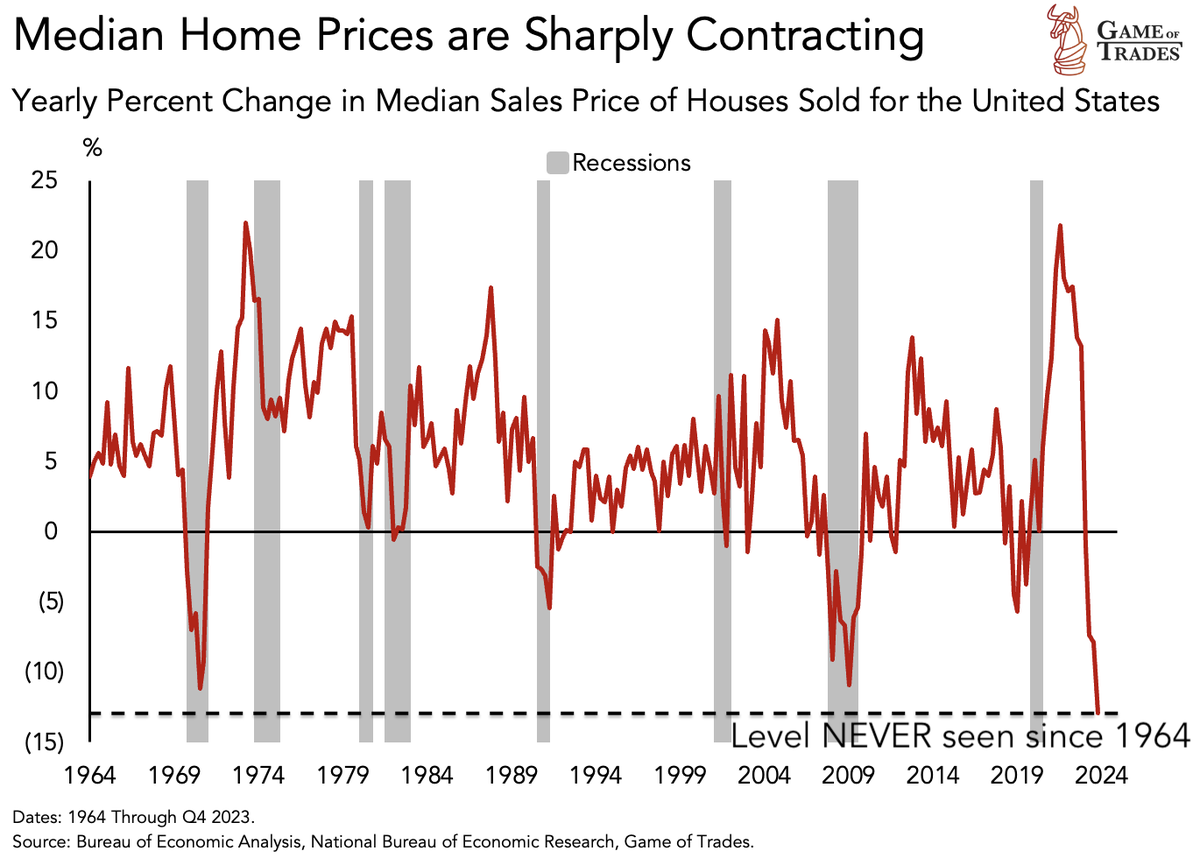 bravosresearch's tweet photo. BEWARE: Median home prices are contracting at a rate NEVER seen in 60 years https://t.co/HFKeWrTNES