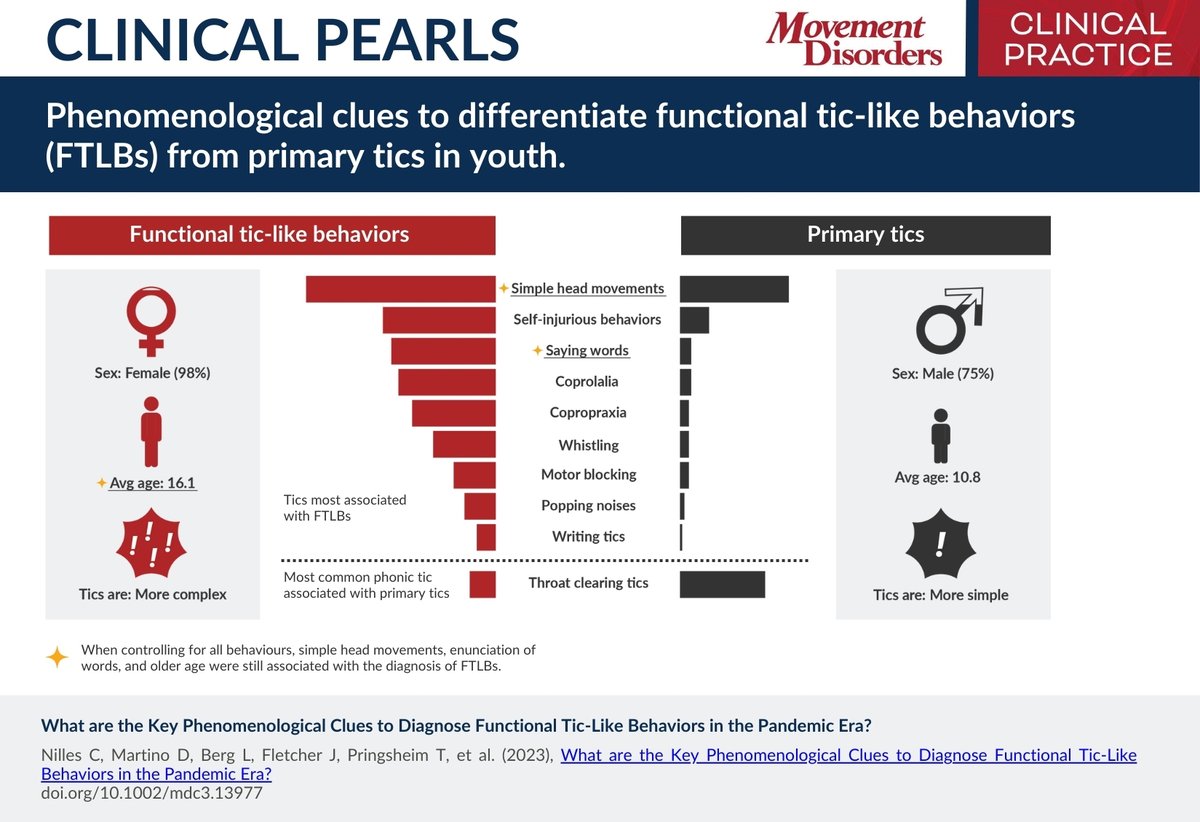 What phenomenological clues differentiate functional tic-like behaviors (FTLB) from primary tics?

Copropraxia, saying words, coprolalia, popping sounds, whistling, and self-injurious behaviors suggest FTLB. Throat clearing strongly suggests primary tics. loom.ly/uojG7d4