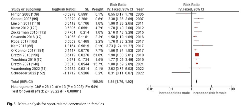 Andrew Ross (@andrewross82) on Twitter photo Excellent systematic review and meta-analysis from <a href="/Nathardaker/">Nat Hardaker</a> investigating injury between male and female athletes.
The 84% increased risk of sports related concussion in females is particularly concerning. Excellent systematic review and meta-analysis from <a href="/Nathardaker/">Nat Hardaker</a> investigating injury between male and female athletes.
The 84% increased risk of sports related concussion in females is particularly concerning.