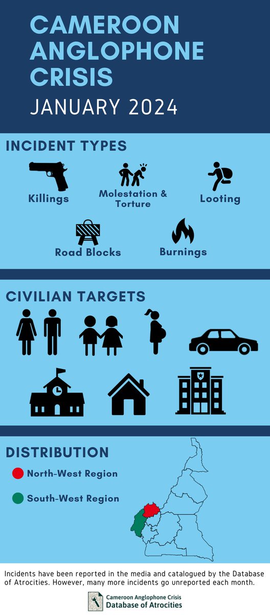 CameroonDoA's tweet photo. January 2024: Killings, molestation, looting, roadblocks, and burnings. #Cameroon #AnglophoneCrisis https://t.co/xP0Oc9WVkp
