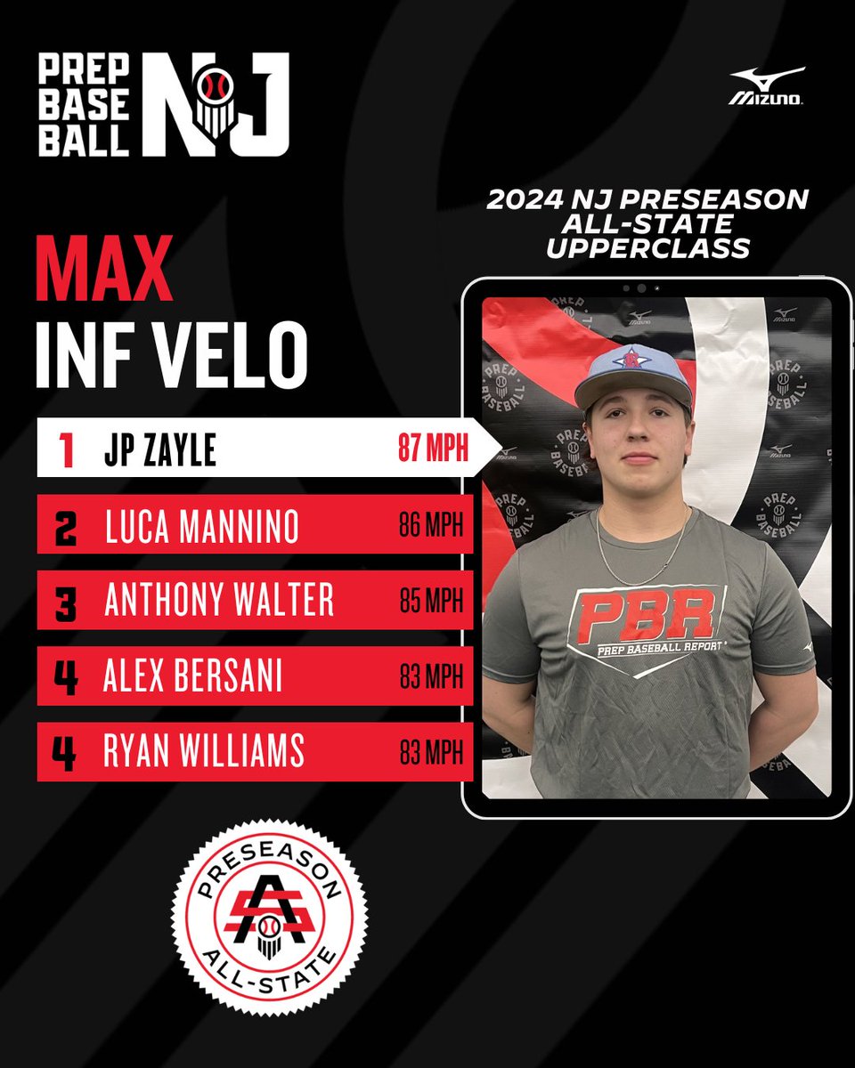 📊 𝐏𝐫𝐞𝐬𝐞𝐚𝐬𝐨𝐧 𝐀𝐥𝐥-𝐒𝐭𝐚𝐭𝐞 𝐔𝐩𝐩𝐞𝐫𝐜𝐥𝐚𝐬𝐬 𝐓𝐨𝐩 𝐏𝐞𝐫𝐟𝐨𝐫𝐦𝐞𝐫𝐬: 𝐃𝐞𝐟𝐞𝐧𝐬𝐢𝐯𝐞 𝐕𝐞𝐥𝐨𝐬

♦️Top Catcher Velo
♦️Top OF Velo
♦️Top INF Velo

⬇️ Full Stat Release Below ⬇️
loom.ly/zIlZbeY