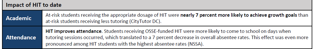 We finally have answers about high-impact tutoring in @OSSEDC oversight docs: ➡️Served only 9% of students (74% were 'at-risk') ➡️Spent $16.4 million, or $2,300 per student ➡️Students who received 'appropriate dosage' (so fewer) were 7 percent more likely to have higher growth