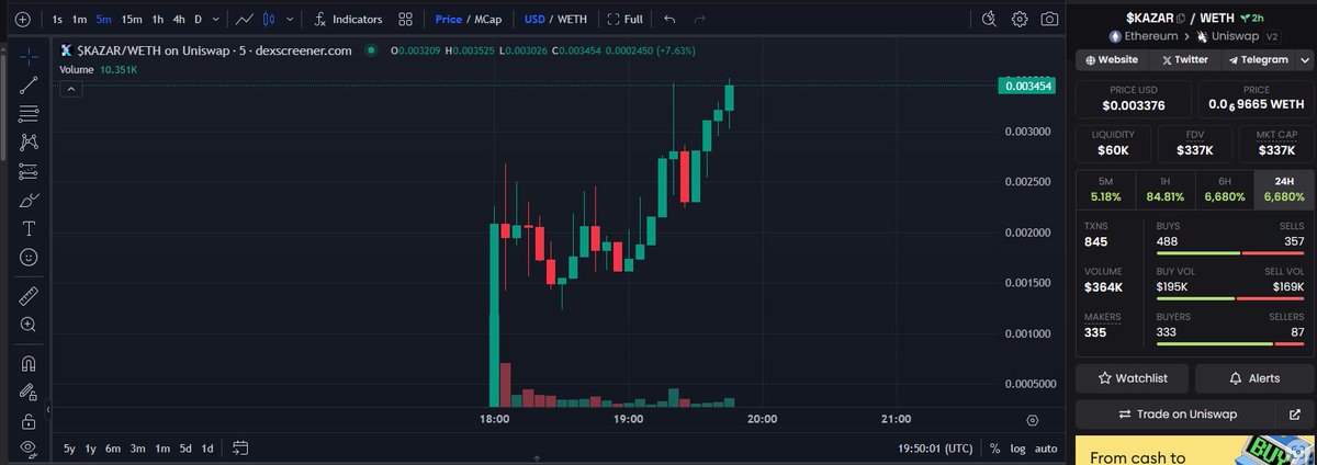 $KAZAR TOKEN HIT 340K MARKETCAP

dexscreener.com/ethereum/0x485…

#Uniswap #ERC20 #KAZAR #dexscreener