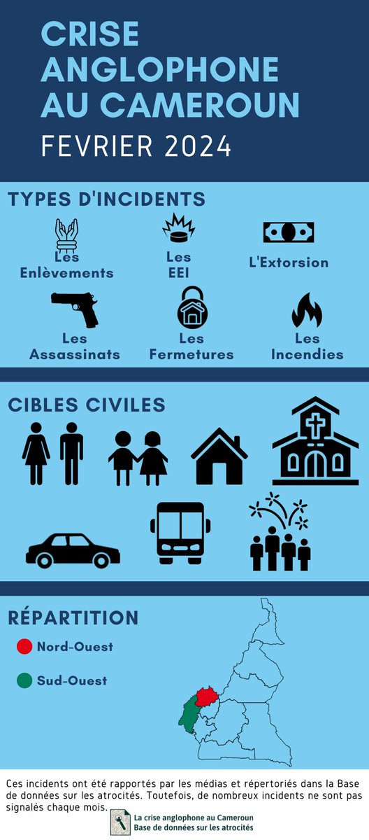 CameroonDoA's tweet photo. Février 2024 : assassinats, enlèvements, extorsion, EEI, incendies, et fermetures #Cameroun #CriseAnglophone https://t.co/1vzaW7hqw7