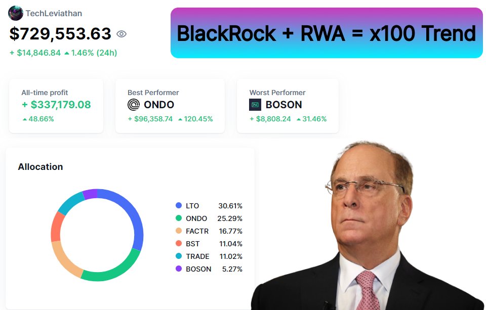 TechLeviathan's tweet image. Another boring thread why #RWA will give x100 in 2024

Just 12 tokens with x100 potential, nothing special

The most promising tokens 👇
