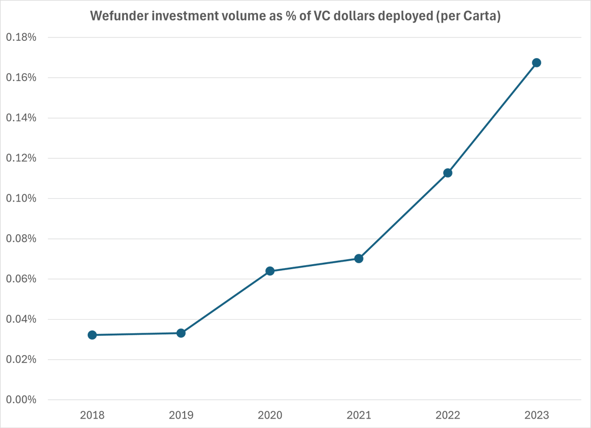 Chart of @Wefunder investment volume, as a percentage of VC dollars deployed, per @cartainc. Community Rounds are still a very small percentage of the total VC and angel market. But momentum is building for the democratization of angel investing.