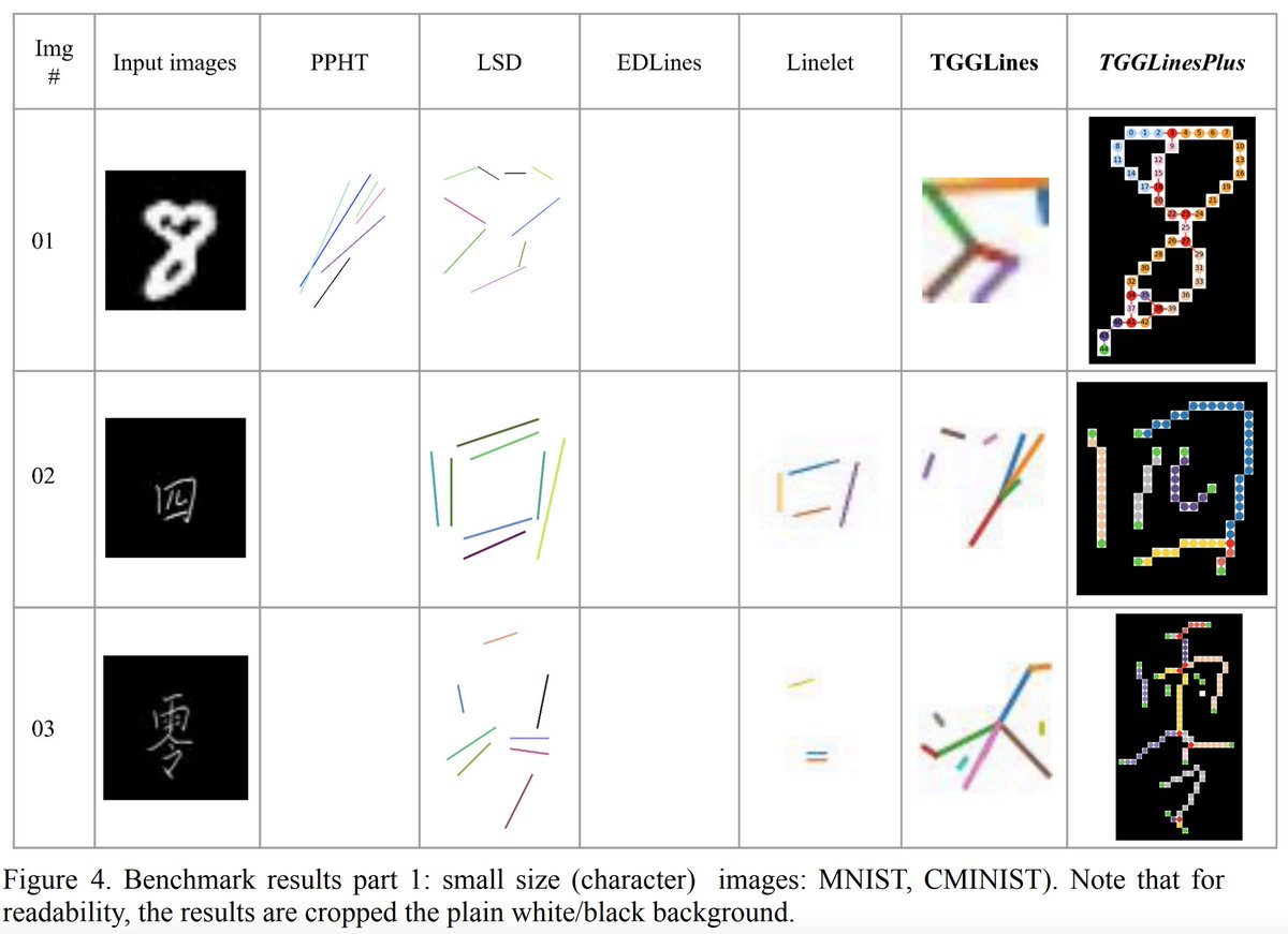 Looking for a robust algorithm for line detection or image vectorization? Check out our new and robust algorithm (with open-sourced Python implementation) at arxiv.org/abs/2403.18038 @giswqs