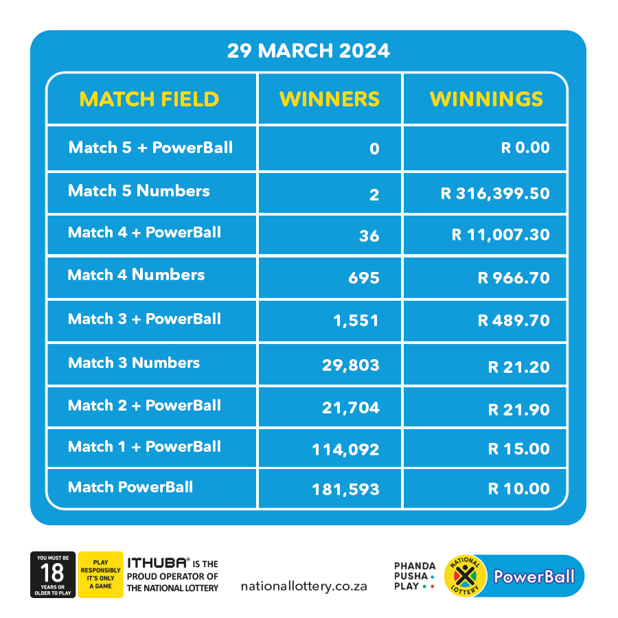 sa_lottery26's tweet photo. Here are #dividends for the #PowerBall and #PowerBallPLUS​ draw on 29/03/24
You have another chance to win the rollover jackpot! https://t.co/bzPAoI53sv