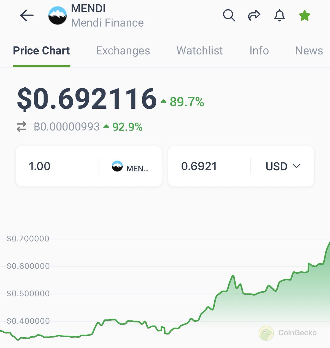 $Mendi Finance did 11x from our call. 

Our community is absolutely printing. One more 10x trade from #cryptofuture007 

#cryptofuture007 one step ahead of everyone.