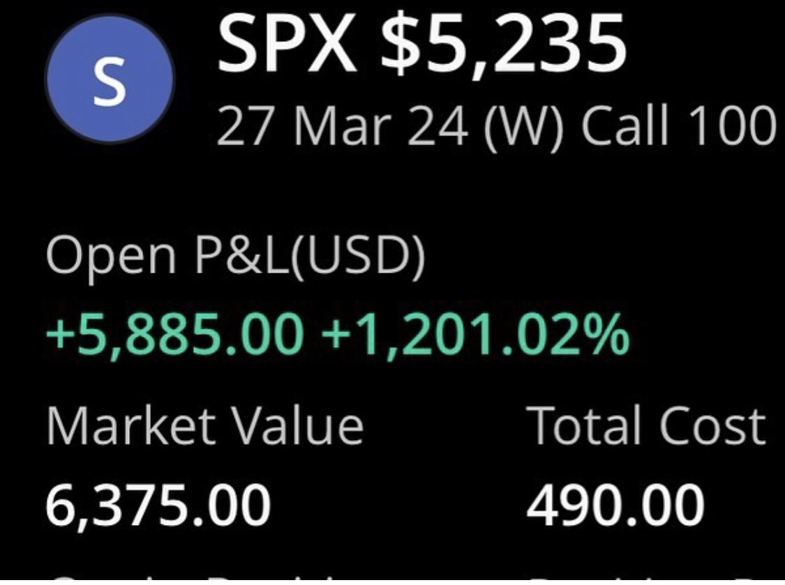Paid $490.00 for a Call and $SPX rocketed 🚀 increasing my contract grossing me +$5,885.00! in a few hours. #SPX #stocks #options $SPY