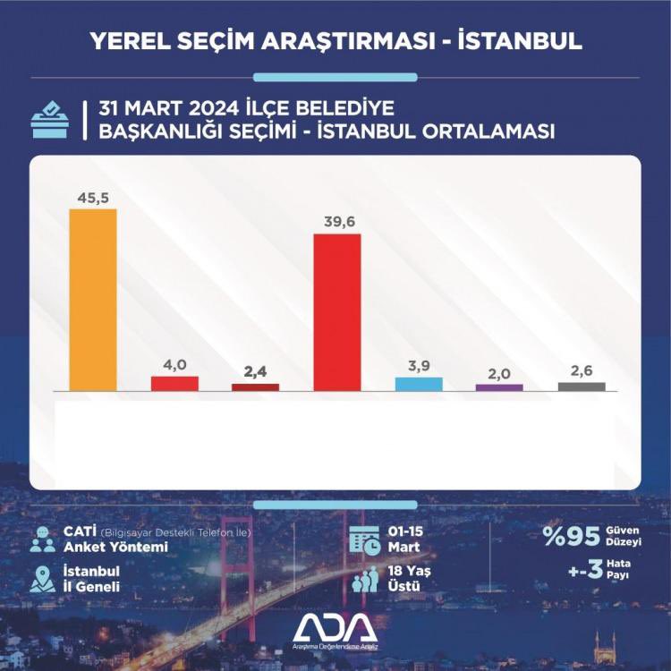 İstanbul ( ilçeler ) Yerel Seçim Anketleri 👇 1- Arnavutköy Ak Parti : 46,3 CHP : 26,2 Digerleri …. 2- Bağcılar Ak Parti : 65,2 CHP : 28,9 Digerleri …. 3-Bahçelievler Ak Parti : 47,3 CHP : 41,3 Digerleri …. 4- Başakşehir Ak Parti : 50,7 CHP :