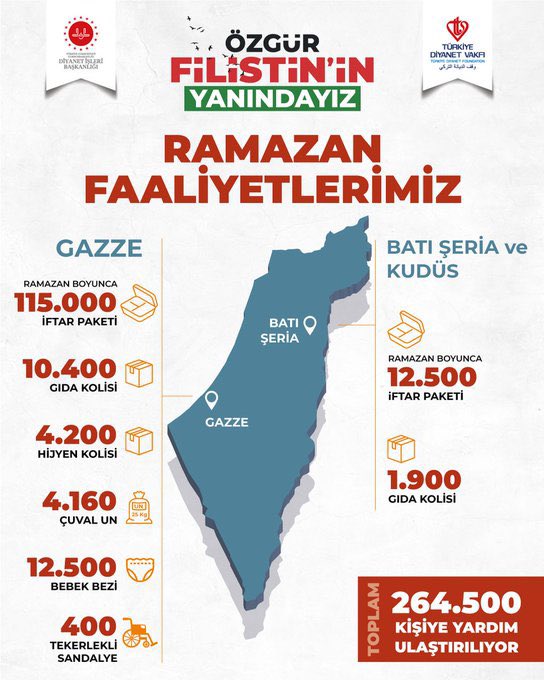 Gazze'de yaralar iyiliklerinizle sarılıyor… Saldırıların başladığı 7 Ekim'den beri 128 tır insani yardım malzemesiyle 760 bin Filistinli kardeşimize Türkiye Diyanet Vakfı yardımlarınızı ulaştırıyor. #ÖzgürFilistininYanındayız Kardeşlerini Unutma #BeklenenSensin