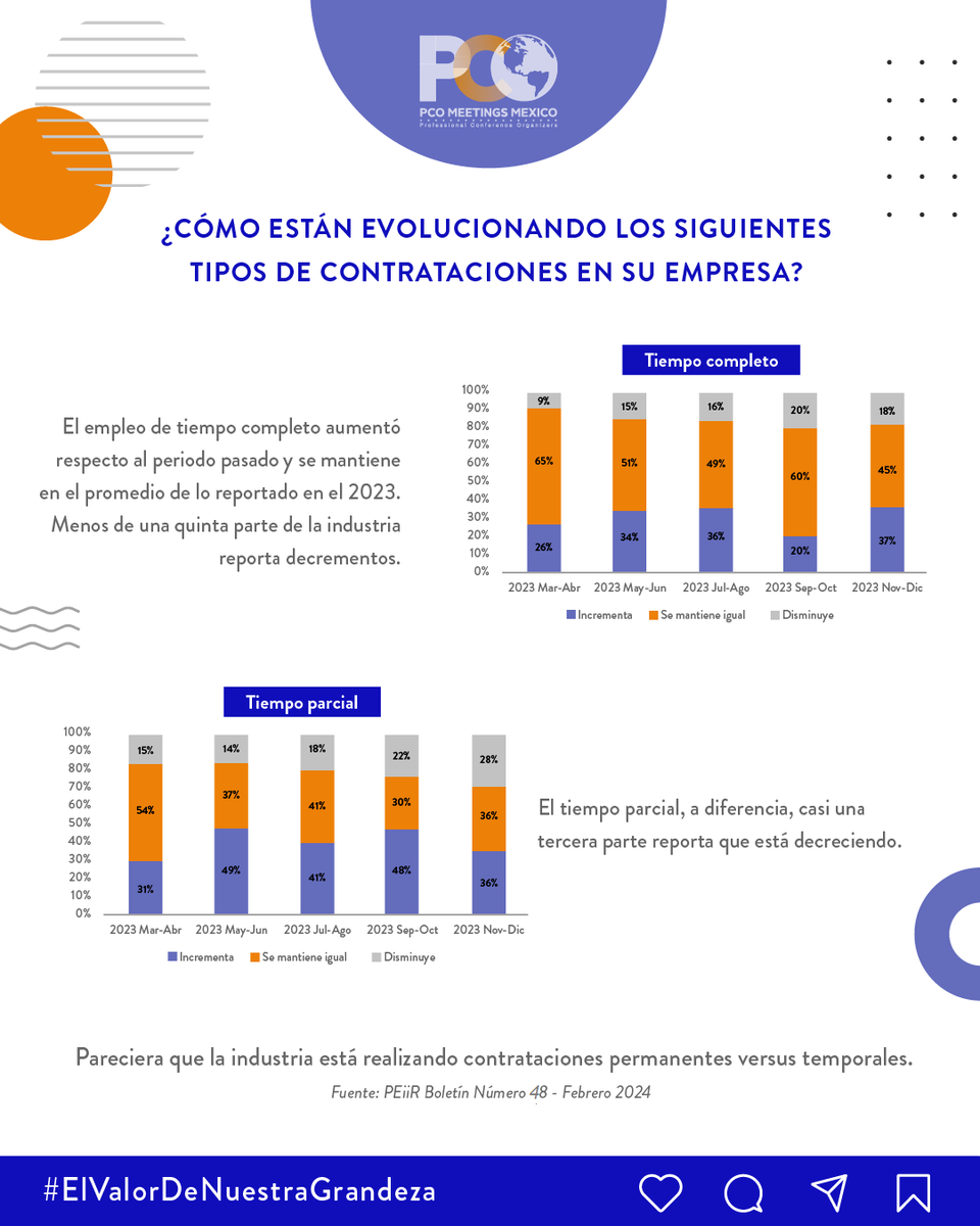 #SabíasQue han aumentado las contrataciones de tiempo completo en la #IndustriaDeReuniones? 

Aquí te compartimos la interesante información compartida por <a href="/PEiiR_mx/">PEiiR</a> en su Boletín No.48.

#ElValorDeNuestraIndustria #PCOMM #ElValorDeNuestraGrandeza <a href="/PEiiR_Latam/">PEiiR_Latam</a> <a href="/meetingsmeanbiz/">MeetingsMeanBiz</a>