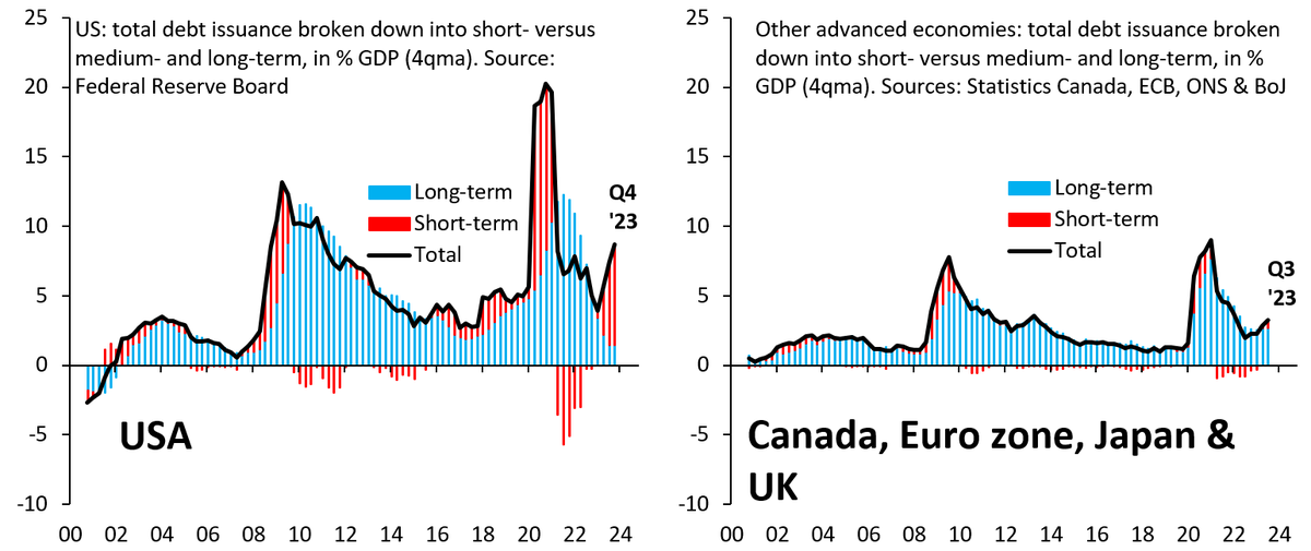 The US gov't debt machine is truly out of control. The US (lhs) runs a budget deficit that's more than twice as big as Canada, Euro zone, Japan &amp; UK combined (rhs). More important, the US - unlike everyone else - funds all this with very short-term debt (red). What are we doing?