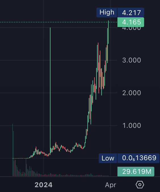 DegenerateNews's tweet photo. ICYMI: OWNER OF WALLET THAT MARKET-BOUGHT $8M WORTH OF $WIF (@dogwifcoin) ON 01-10-2024 CURRENTLY HOLDS OVER $155M WORTH OF $WIF AND IS THE TOKEN'S 3RD LARGEST HOLDER

H/T: @ArkhamIntel https://t.co/8ri1giTXJz