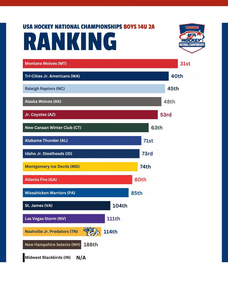 JrPredators's tweet image. Last but not least, the 14U AA Boys are heading to Amherst to take their stab at the National Title next week! Good luck boys!!! #njp #together4gold