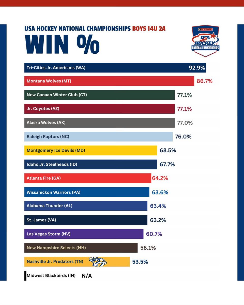 JrPredators's tweet image. Last but not least, the 14U AA Boys are heading to Amherst to take their stab at the National Title next week! Good luck boys!!! #njp #together4gold