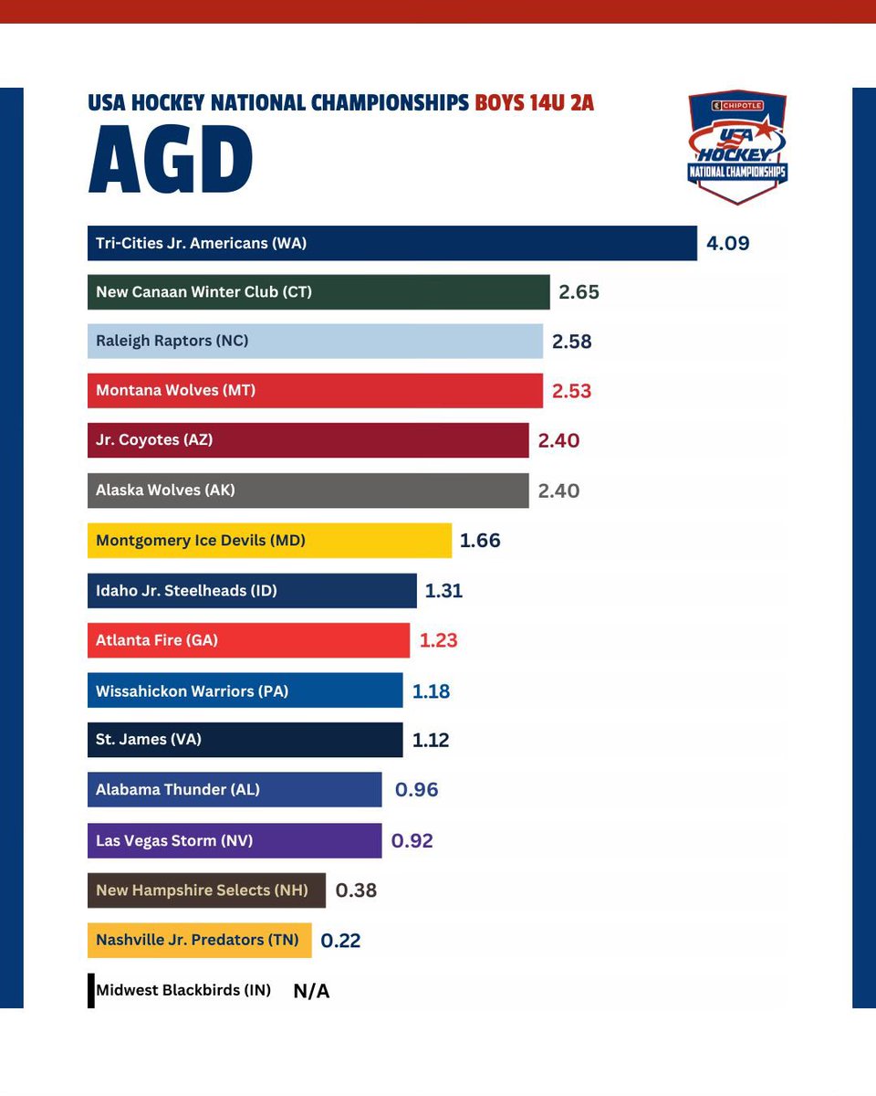 Last but not least, the 14U AA Boys are heading to Amherst to take their stab at the National Title next week! Good luck boys!!! #njp #together4gold