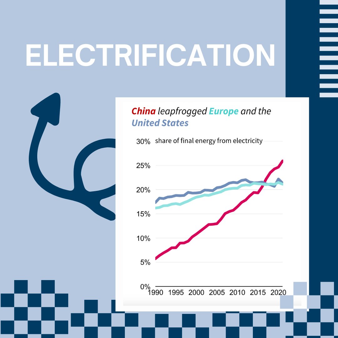 China, Europe, and the US are in a fierce cleantech race, impacting global energy trends. Discover more in our latest X-Change series report: bit.ly/3TBMof3 @KingsmillBond @SamButl3r @DaanWalt3r @BezosEarthFund