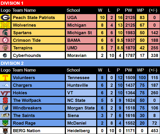 nrcollegiate's tweet photo. And with that ECRC Season 4 Regular Season has officially came to an end! Here are the final results for the 4v4v4 season for Division 1 and 2. 
D1 - PSP secures the first seed, UMi secures the second seed. 
D2 - UTK secures the first seed @USMKRacing https://t.co/Hsd7ZZIMcs