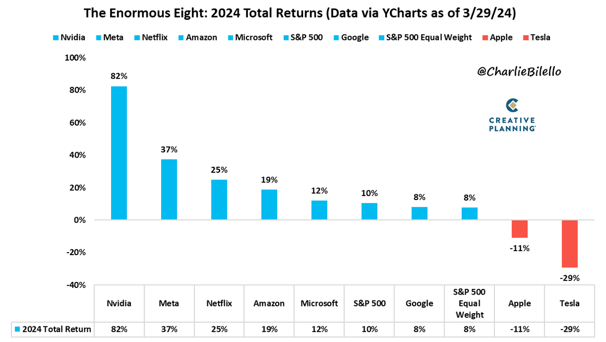 charliebilello's tweet photo. The Enormous Eight: 2024 Total Returns...
Nvidia $NVDA: +82%
Meta $META: +37%
Netflix $NFLX: +25%
Amazon $AMZN: +19%
Microsoft $MSFT: +12%
-S&P 500 $SPY: +10%
Google $GOOGL: +8%
Apple $AAPL: -11%
Tesla $TSLA: -29%

Video: https://t.co/4WNCOznD3E