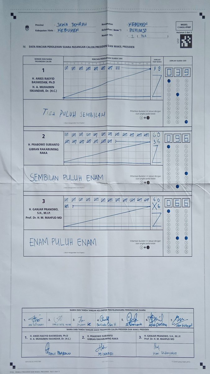 bengkeldodo's tweet image. Prabowo Gibran curangnya dimana ... saya kasih contoh 10 TPS di kelurahan Bumirejo 
Kebumen 

dari 28 TPS
