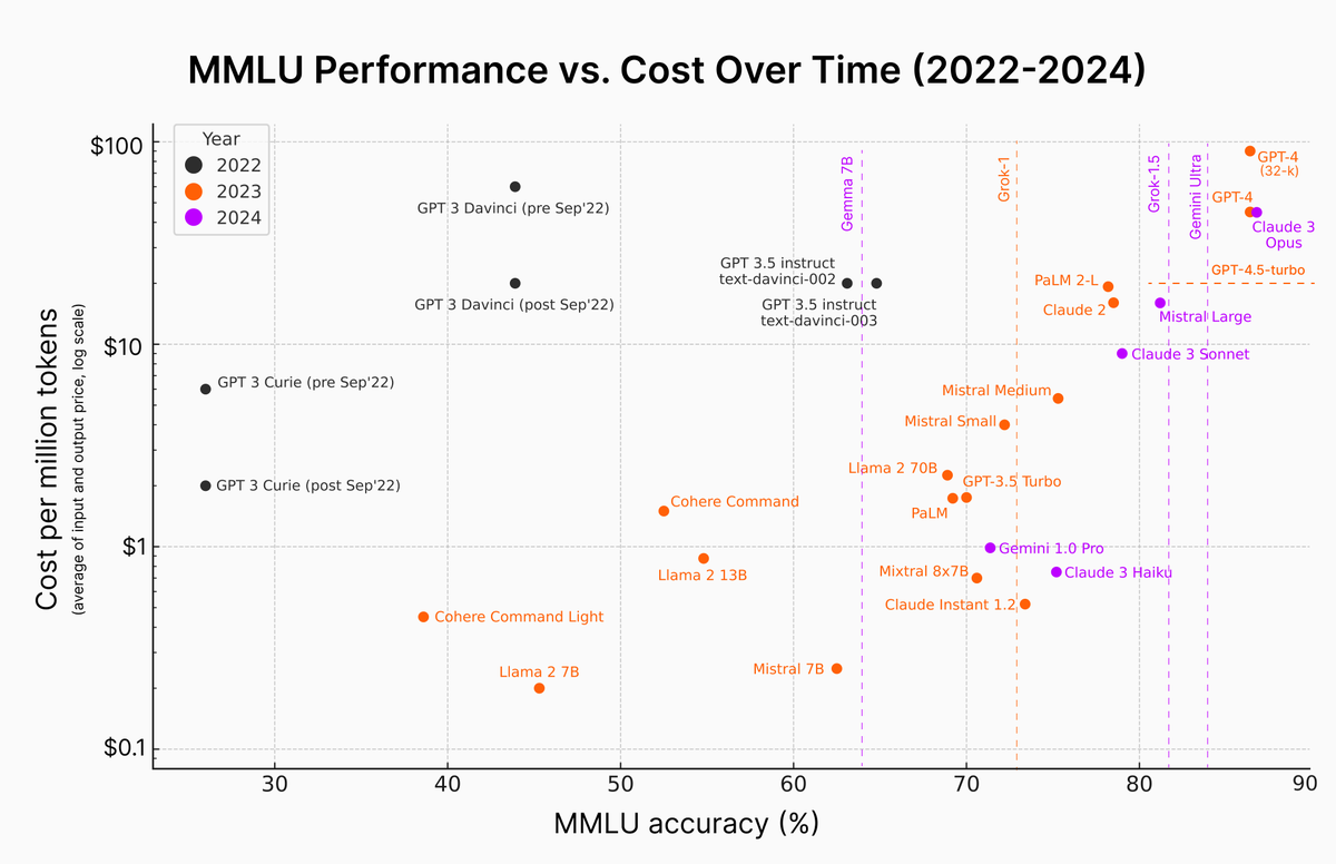 What’s the trend of AI reasoning costs over time? I made a plot, showing the performance of language models on the MMLU benchmark against their cost, spanning from 2022 to the present day. 

The trend is clear: as time progresses language models are achieving higher MMLU accuracy