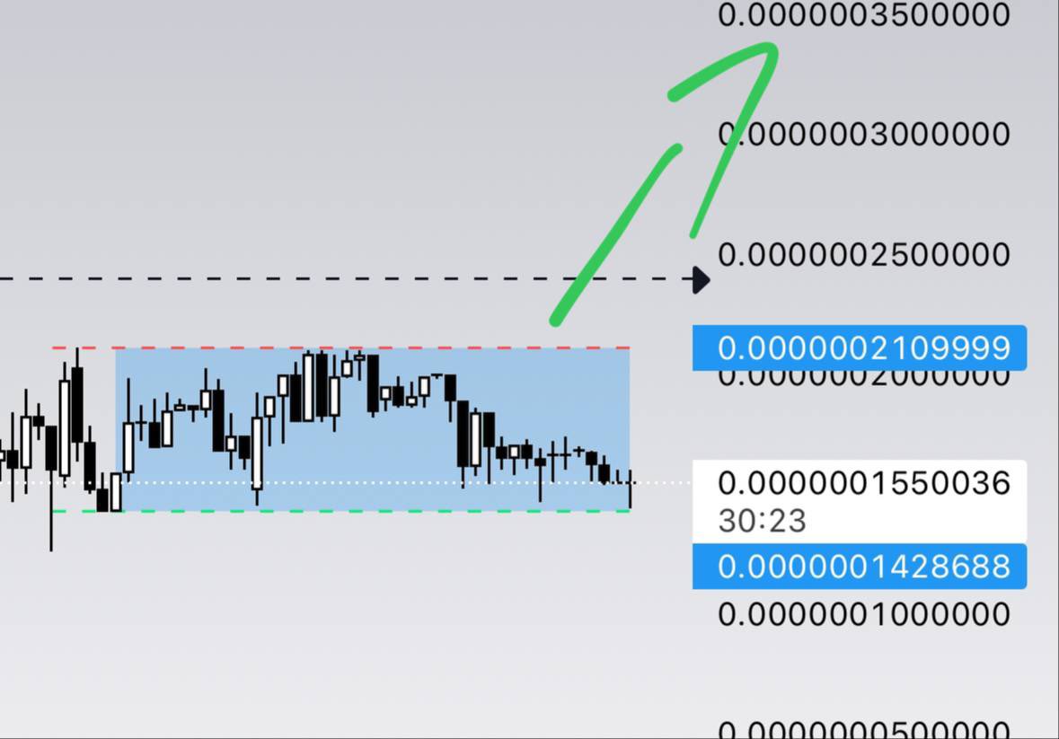 $OMNOM is in a dangerous accumulation zone. 

What I mean as a dangerous? That when accumulation end , the god candle will be so big and violent that all market will sh*t in his pants. 

Bigger move incoming. 

The first meme on the first meme blockchain.