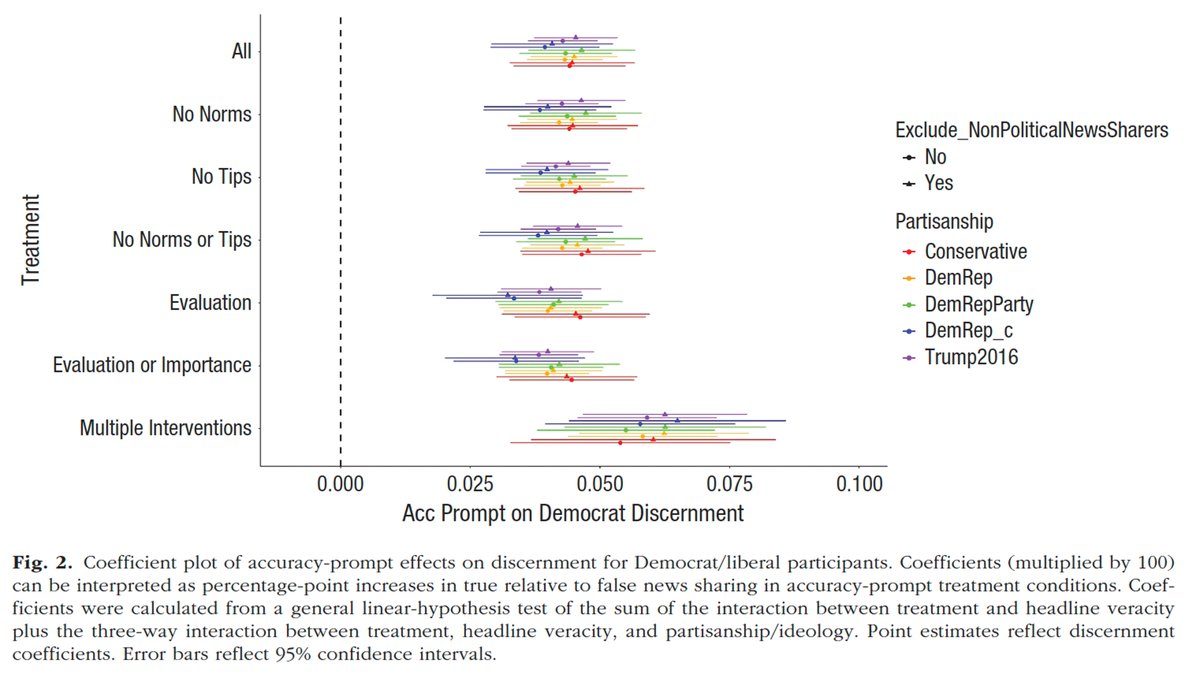 🚨Out in Psych Sci🚨

Prompting accuracy can increase news sharing quality -but is this true for those on the political right?

Our ADVERSARIAL COLLABORATION finds:
➡️Acc prompts increase sharing quality of Republicans
➡️Some evidence of greater efficacy for those on left v right