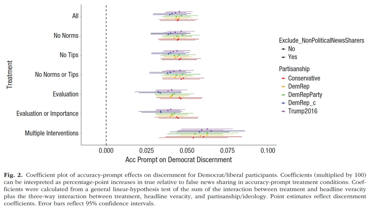 🚨Out in Psych Sci🚨 Prompting accuracy can increase news sharing quality -but is this true for those on the political right? Our ADVERSARIAL COLLABORATION finds: ➡️Acc prompts increase sharing quality of Republicans ➡️Some evidence of greater efficacy for those on left v right