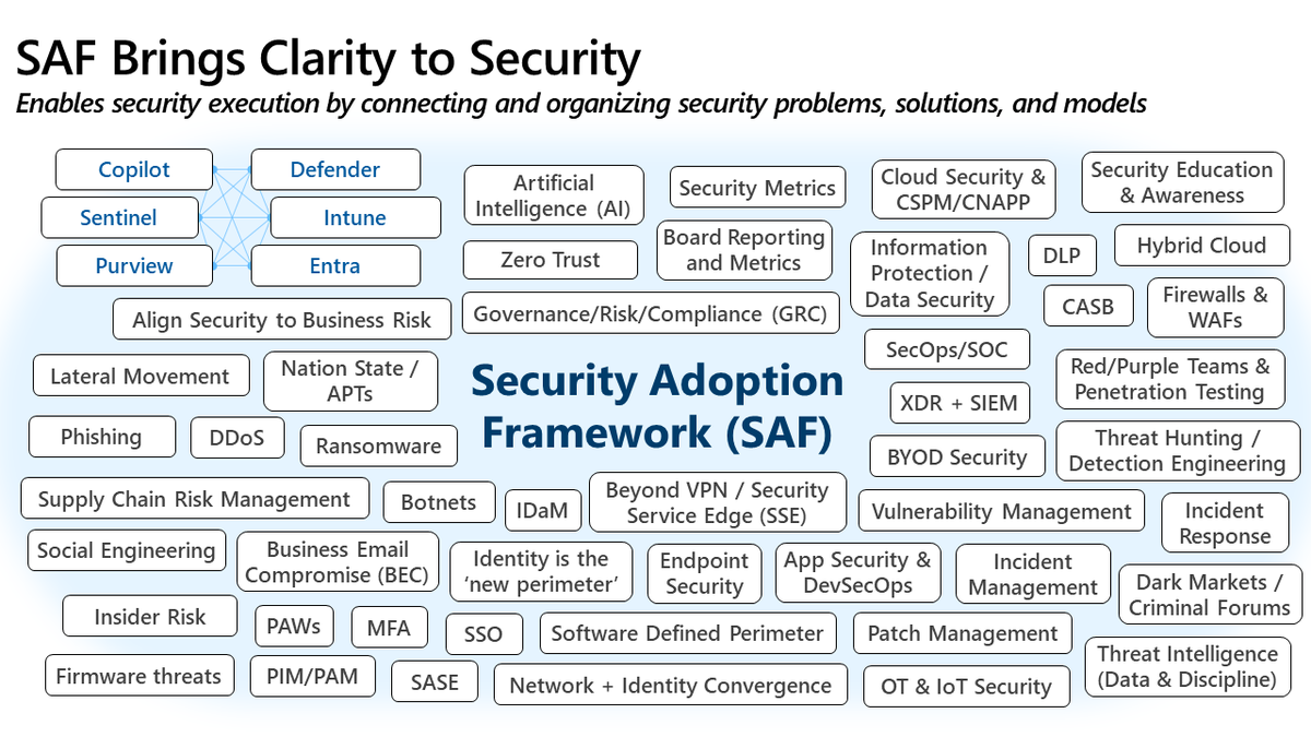 Working on a slide to show that the Microsoft SAF workshops (aka.ms/SAF) address all aspects of end-to-end security. Did I miss any concepts or buzzwords?