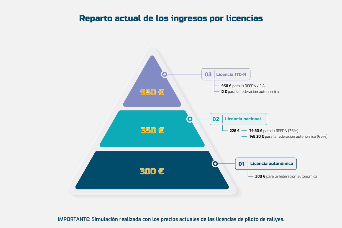 Con el modelo de licencia piramidal de ImpulsaRFEDA, las federaciones autonómicas recibirán una importante inyección económica y, además, se acabarán todos los problemas de uso de las licencias para los deportistas.