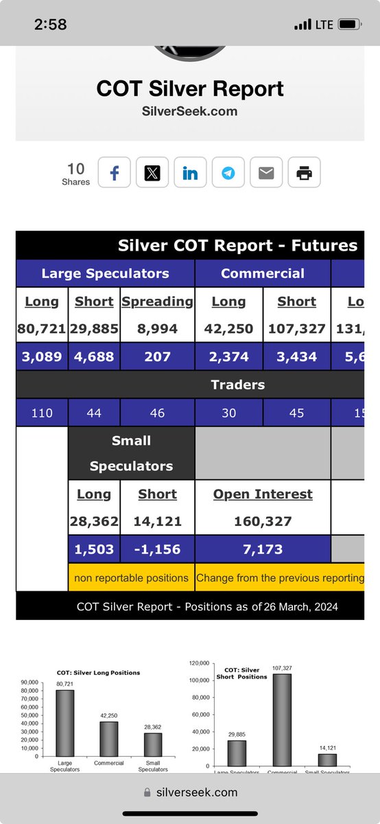 ProfesorKot's tweet image. Mała informacja Sourcingowo - Analityczna odnośnie #Silver

Banki komercyjne mają niedobór pół miliarda uncji #srebra. W tym tygodniu krótko sprzedali kolejne 15 milionów uncji. Dla inwestora oznacza to, że istnieje presja na podwyżkę cen srebra. Lepiej szybko zdobyć fizyczne…