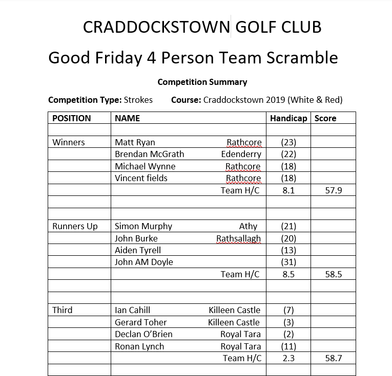 @craddockstown Golf Club Good Friday 4 Person Team Scramble (Interclub Team Fundraiser) Congratulations to all the winners @RathcoreGC @EdenderryGolfClub @AthyGolfClub @GolfRathsallagh @killeencastle @RoyalTaraGC @GolfIreland_