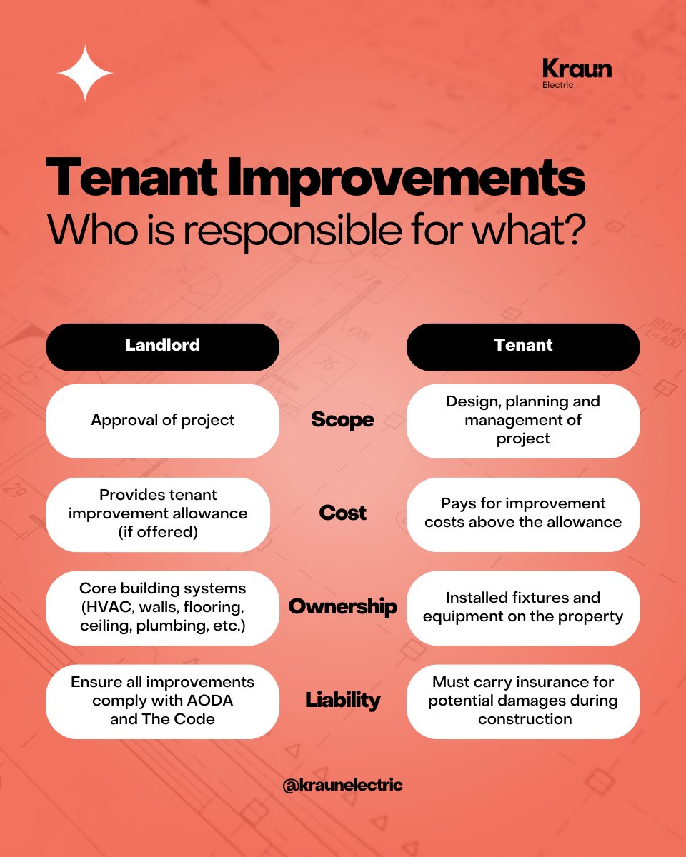 Want to reduce stress during a tenant improvement project?

Know who is responsible for what!

Tenant improvements are exciting but stressful. Here's a quick cheat sheet for knowing who is typically responsible for what during the project.