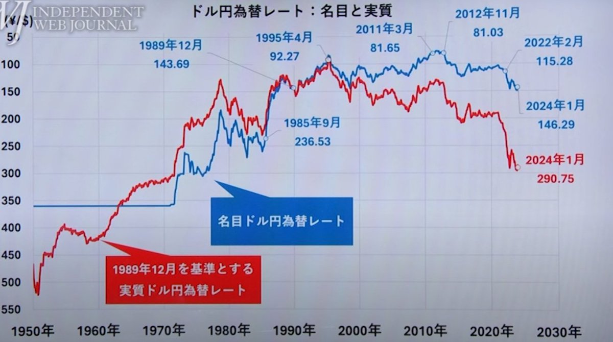 円ドル為替レートは名目1ドル151円だが、物価調整を加味した実質為替レートは1ドル290円で1974年頃並。 村上春樹が日本 に寄港した船乗りが捨てたペーパーバックを拾っていた時代に戻ってしまった。