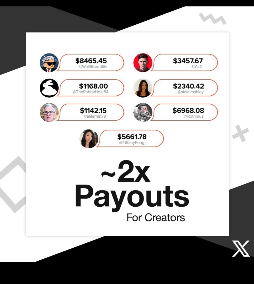 Many creators on X are reporting that they received 2x the payout they usually get. Some even claim to have received 5x the usual amount. 

This is because X now also pays for ads appearing on profiles, whereas previously, it only paid for ads in comments.