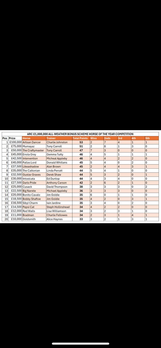 Top job from Pallas lord and @WhillansRacing this winter. Small stable doing it right💯 Unreal for a horse that doesn't want to win🖕😂. Go on the lord.